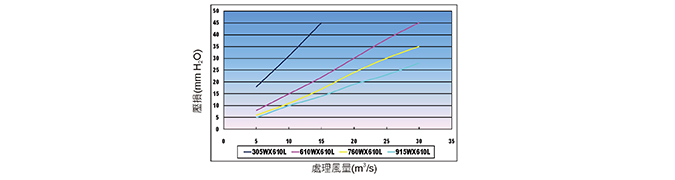 標準風量過濾