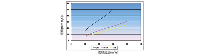 標準風量氣體過濾